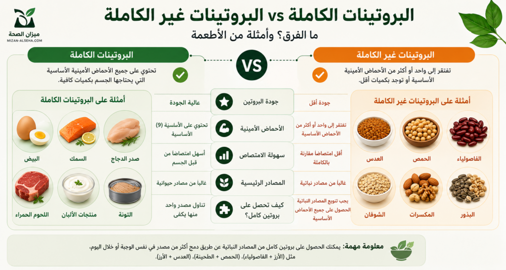  البروتينات الكاملة والبروتينات غير الكاملة، 