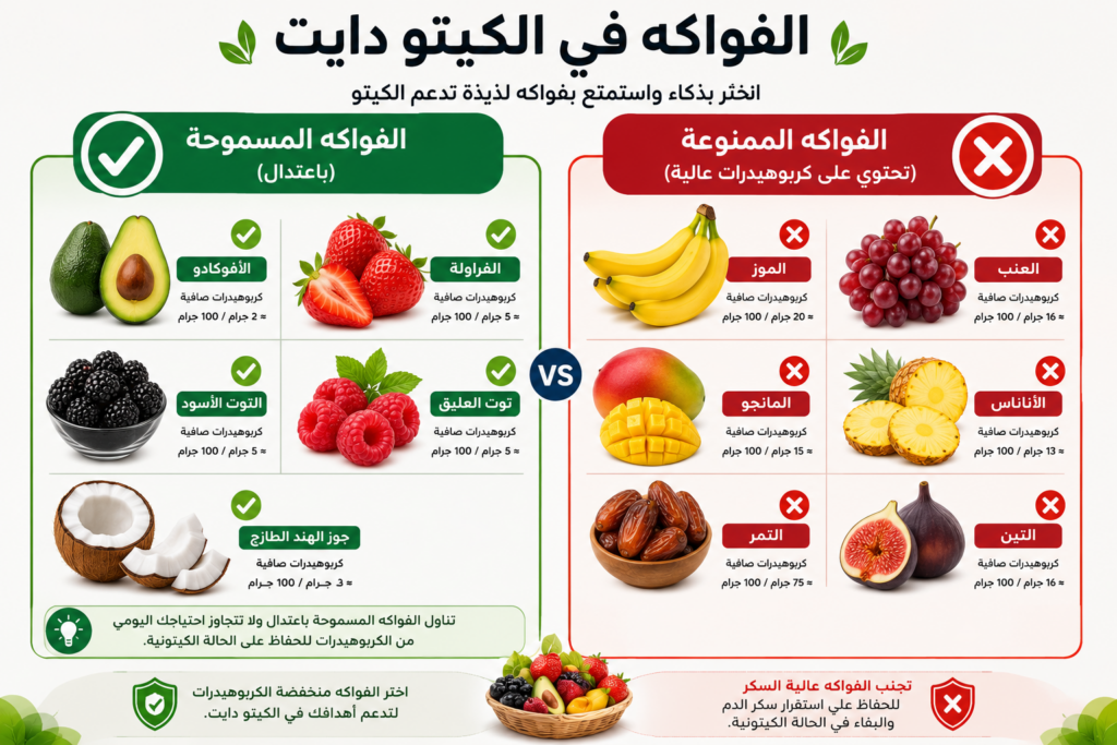 الفواكه في الكيتو المسموح والممنوع